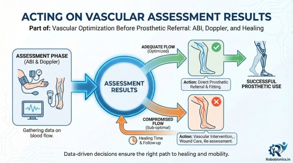 If tests and clinical signs suggest good flow