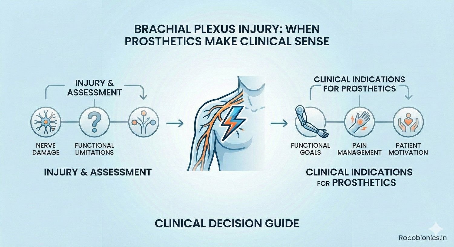 Brachial Plexus Injury: When Prosthetics Make Clinical Sense