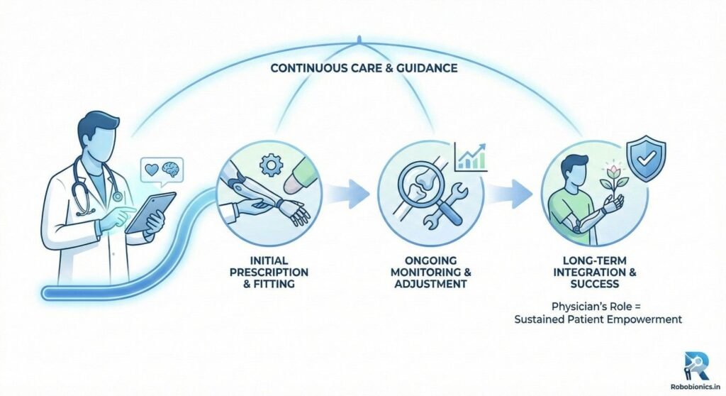 Physician involvement should not end with