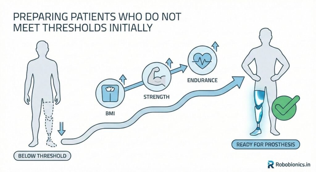 Many patients do not meet BMI, strength