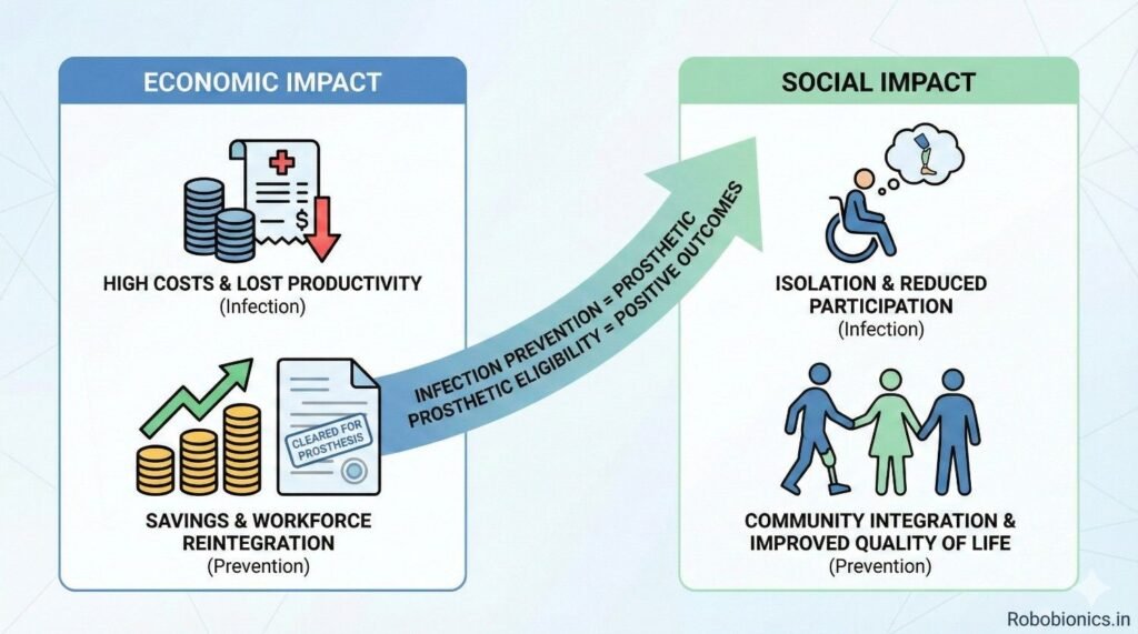 Infections increase hospital stays, medicines, and surgeries