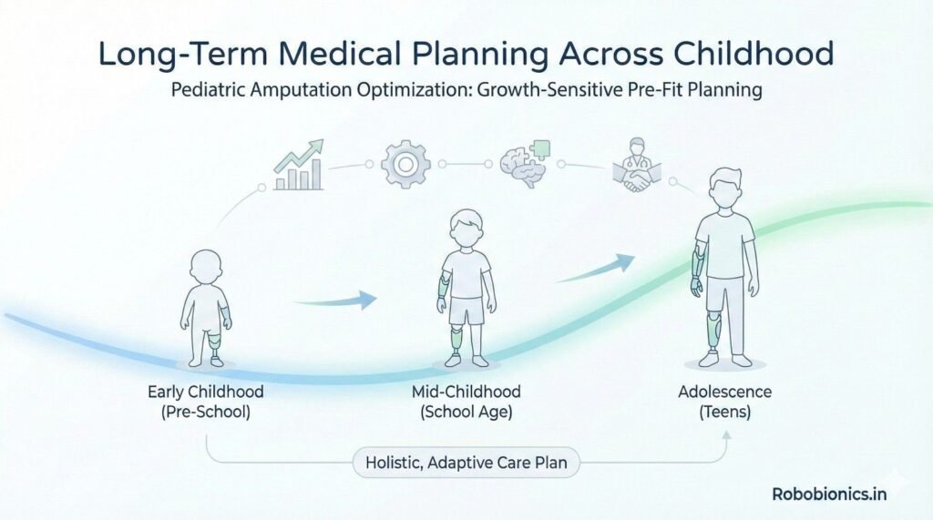 Pediatric prosthetic care spans many years.