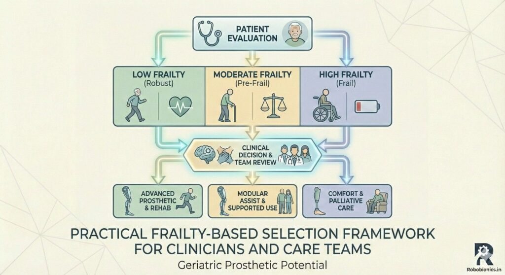 Frailty-based prosthetic selection