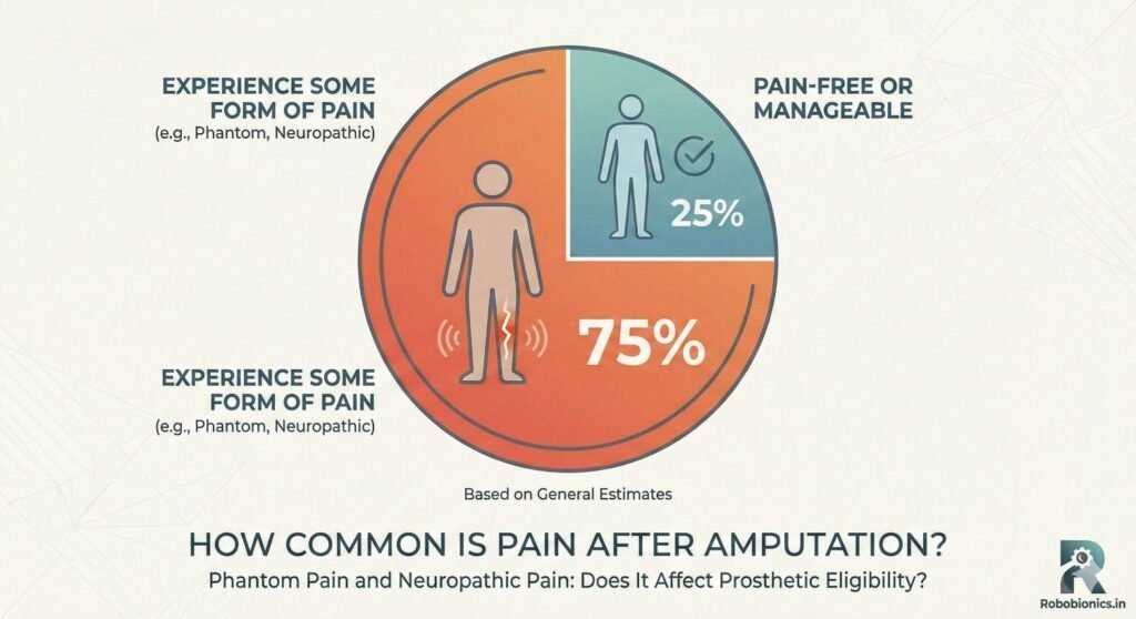 Most amputees experience phantom