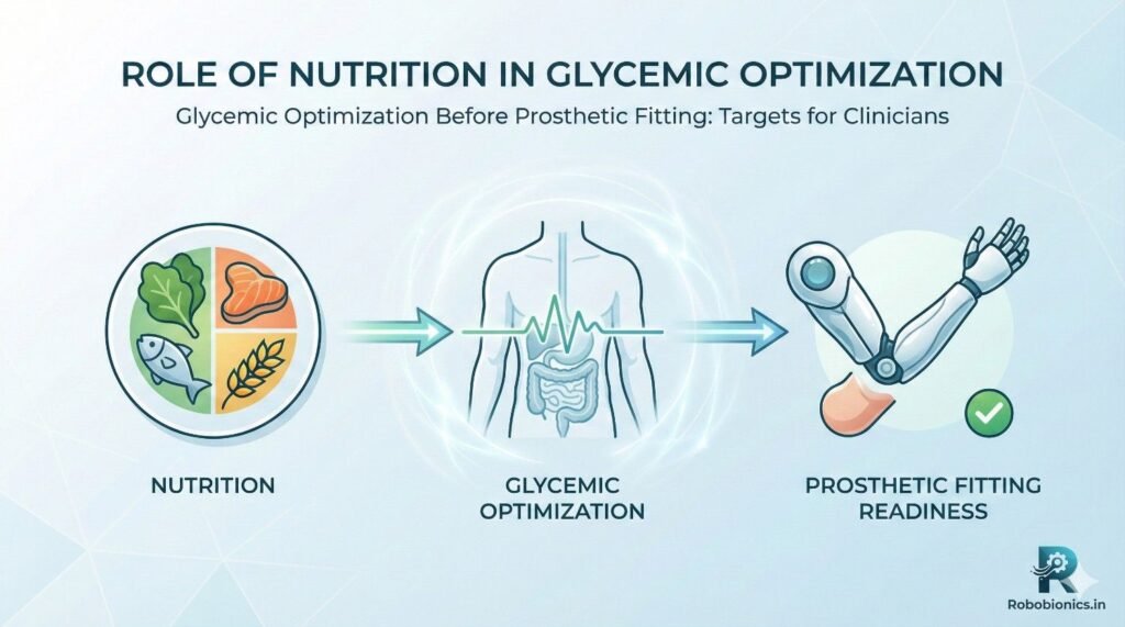 During healing, the body needs energy and protein