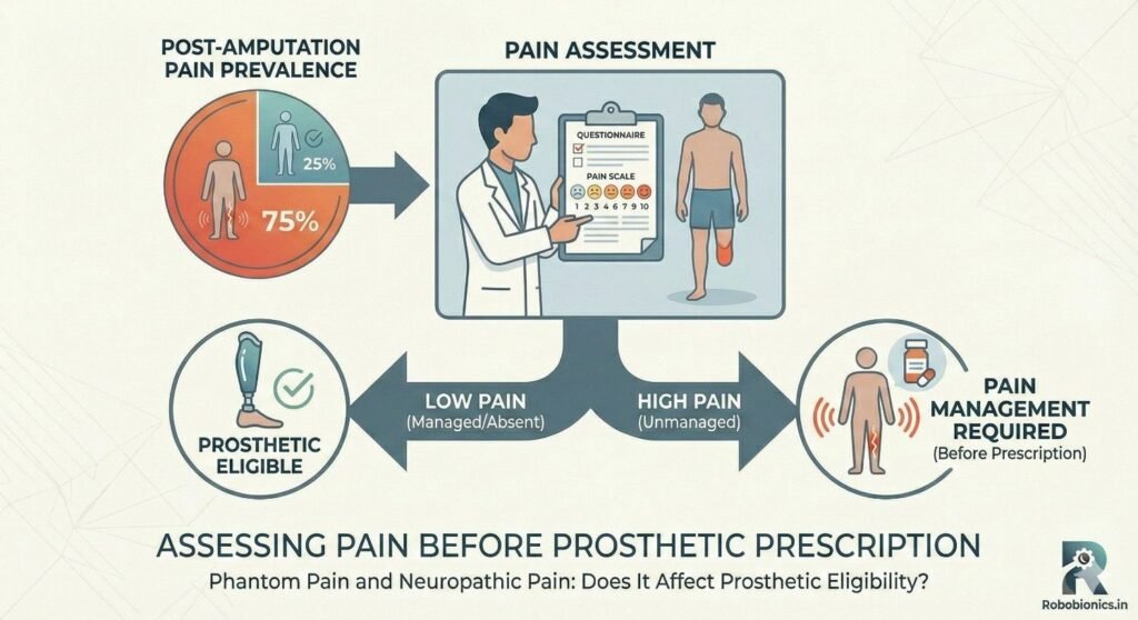 Doctors must explore pain carefully.