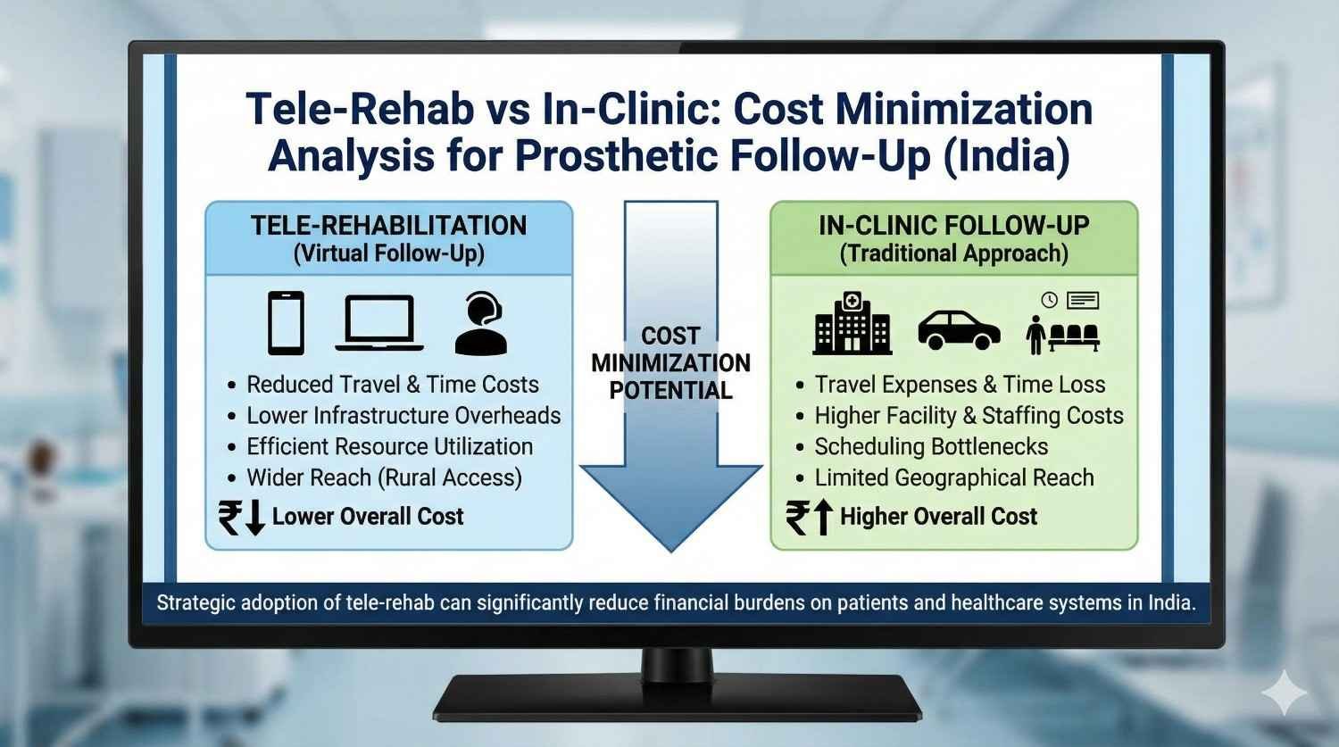 Tele-Rehab vs In-Clinic: Cost Minimization Analysis for Prosthetic Follow-Up (India)