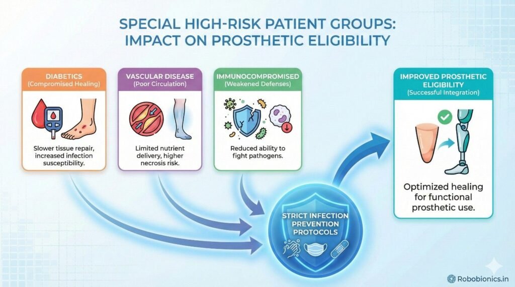 These patients need strict blood sugar control and close wound monitoring