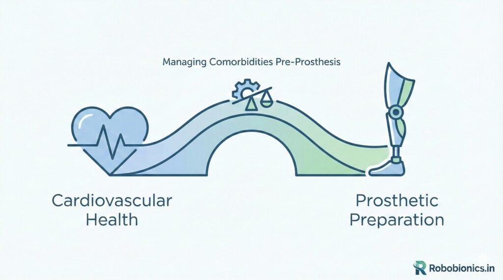 Walking with a prosthesis increases oxygen use 