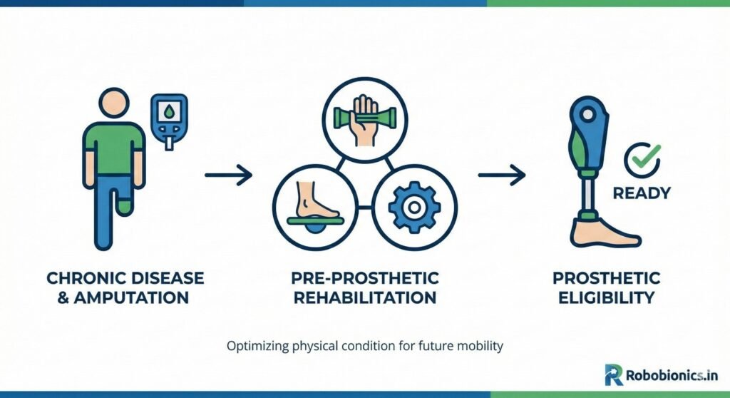 Rehabilitation for diabetic and dysvascular patients