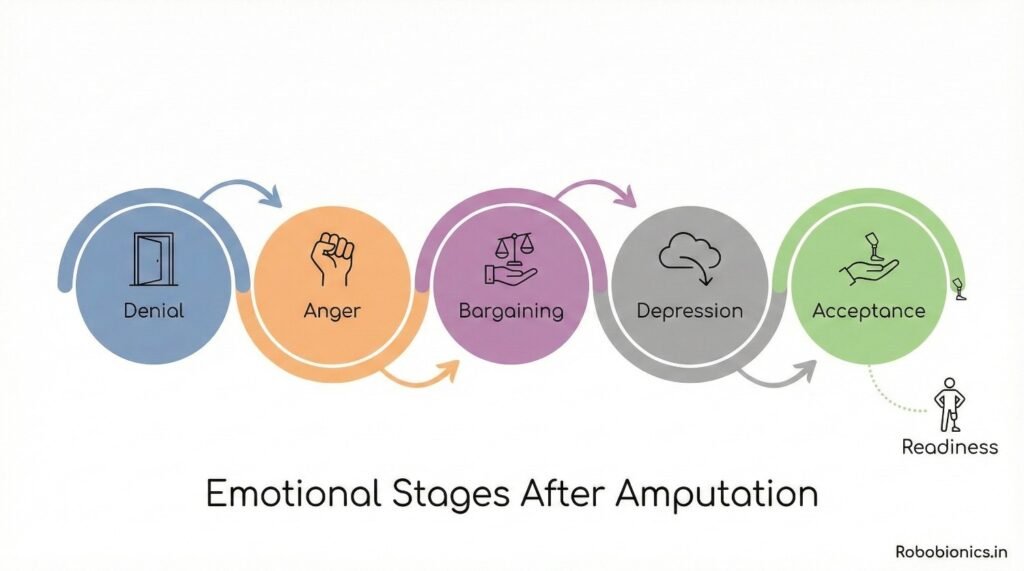 Amputation involves loss, and loss brings grief