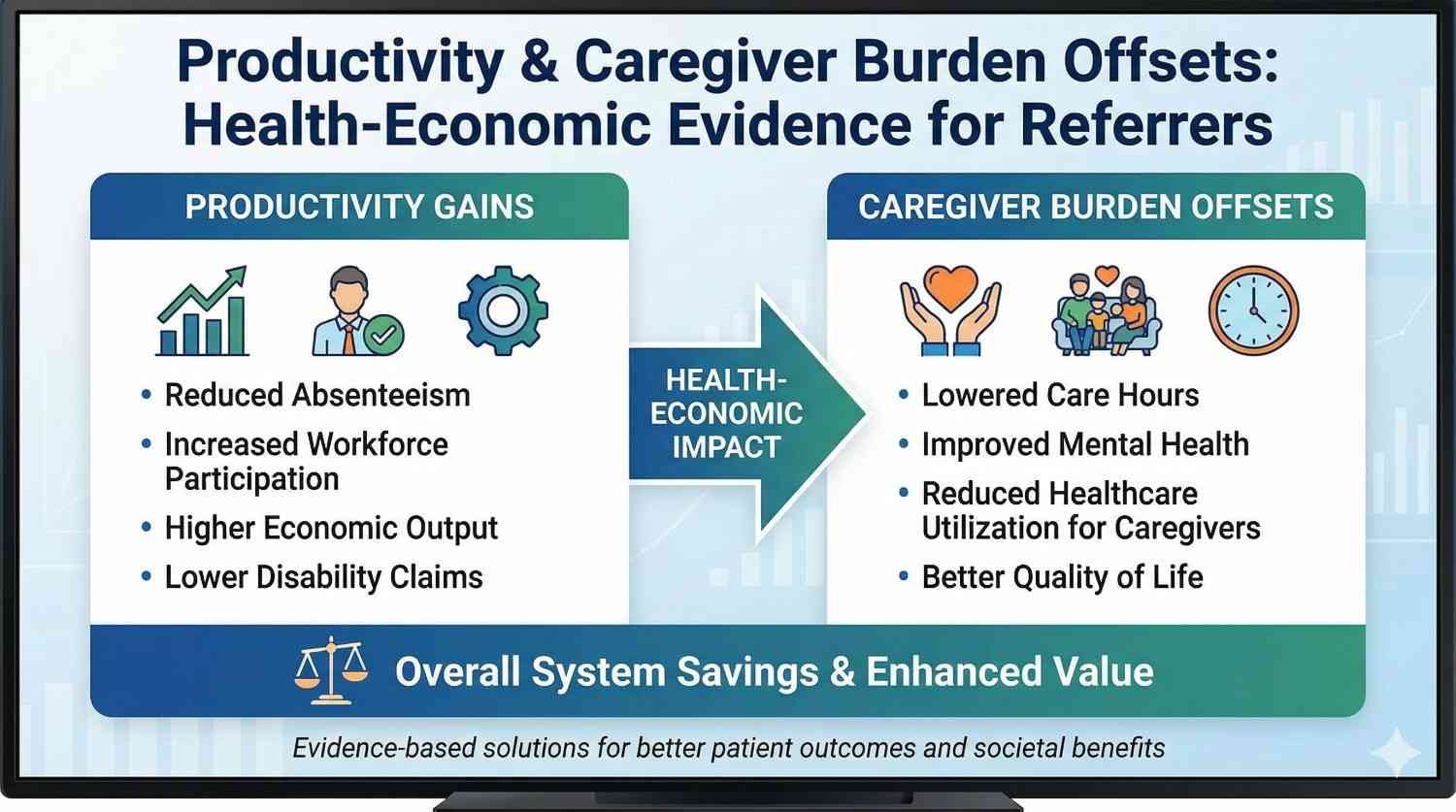 Productivity & Caregiver Burden Offsets: Health-Economic Evidence for Referrers
