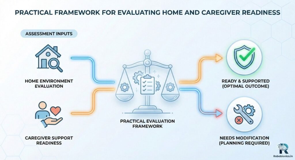 Practical Framework for Evaluating Home and Caregiver Readiness