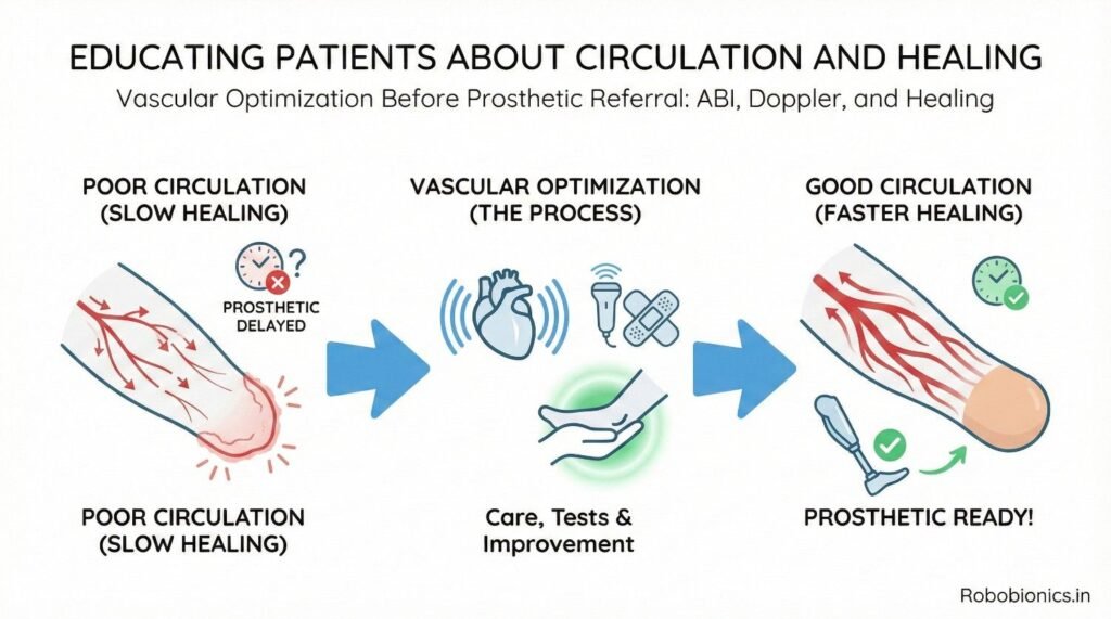 Patients understand better when told that blood brings
