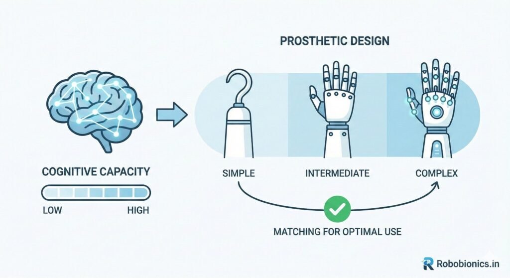 Prosthetic devices vary greatly in how much thinking