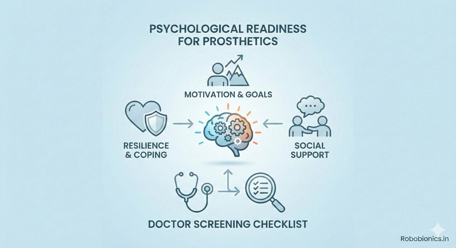 Psychological Readiness for Prosthetics: What Doctors Should Screen