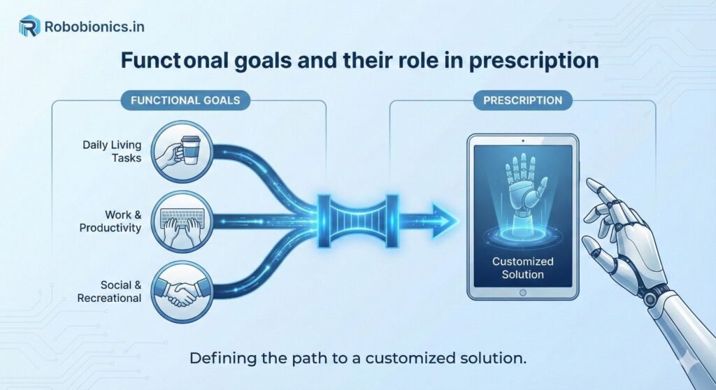 Functional goals guide prosthetic choice more than device features