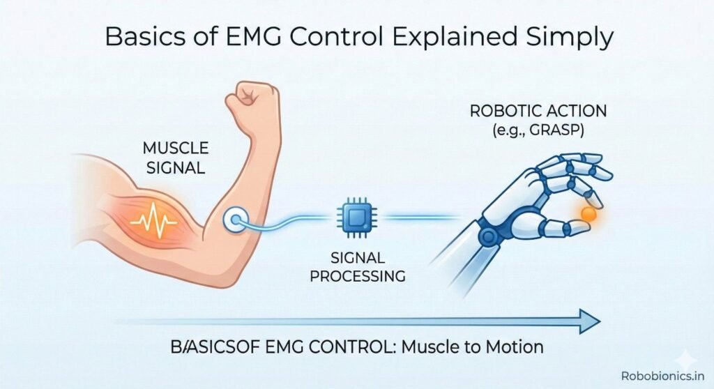 EMG control uses electrical signals from muscles