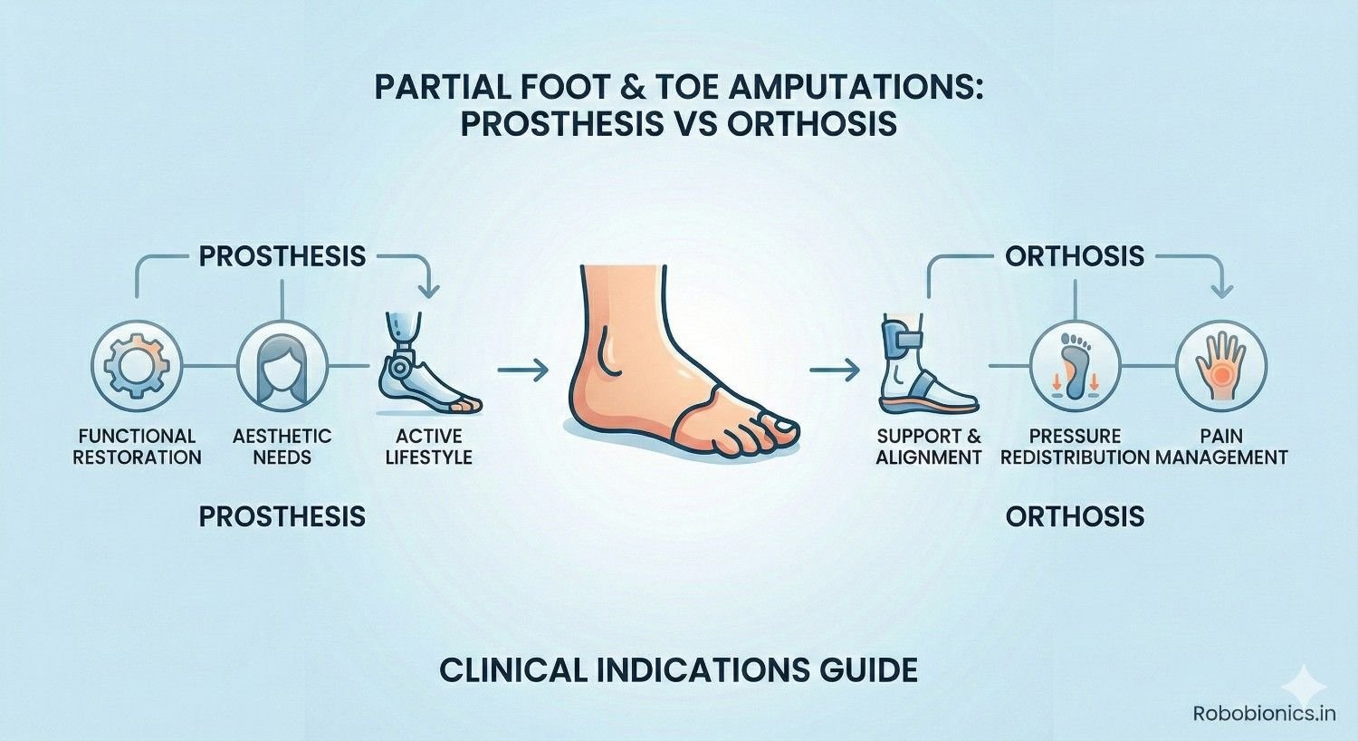 Partial Foot & Toe Amputations: Indications for Prosthesis vs Orthosis