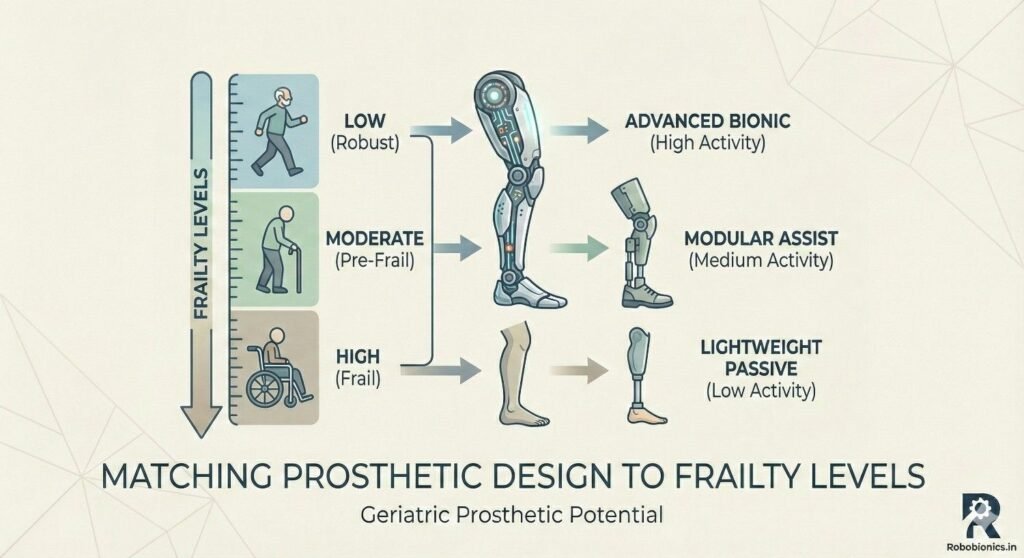 Highly frail patients benefit from simplicity