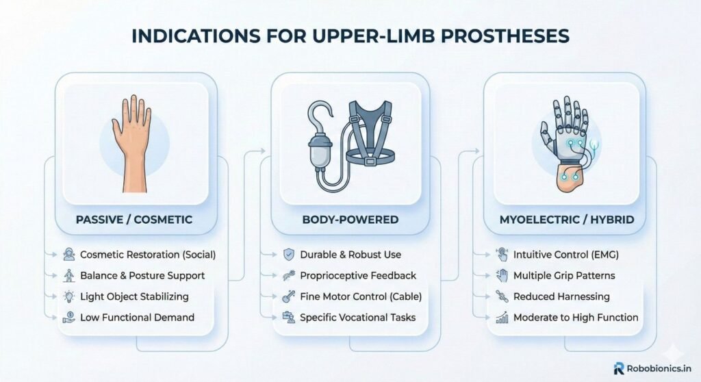 Mechanical or body-powered prostheses are often indicated when 