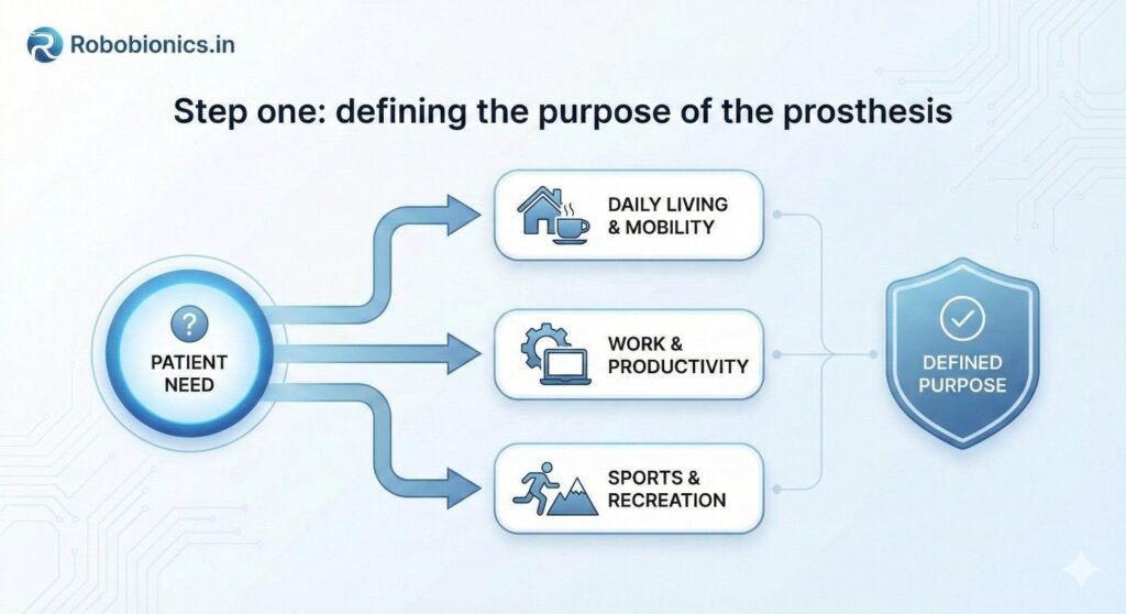Every lower-limb prosthetic journey must begin with a clear purpose
